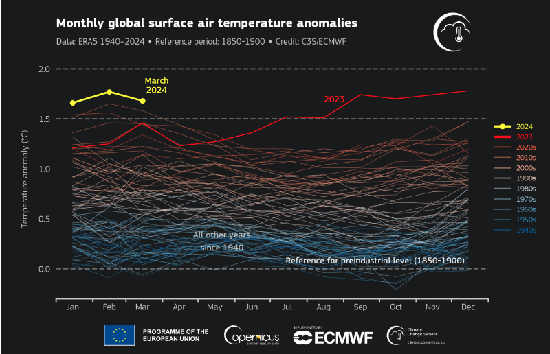 DwikyFP's tweet photo. Monthly global surface air temperature anomalies https://t.co/zrP87slrH3