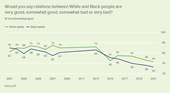 Two charts:

- First shows an increase in racial language being used at media outlets
- Second shows a worsening of race relations between Blacks and Whites

Seems like Morgan Freeman was right; the way to end racism might just be to stop talking about it.