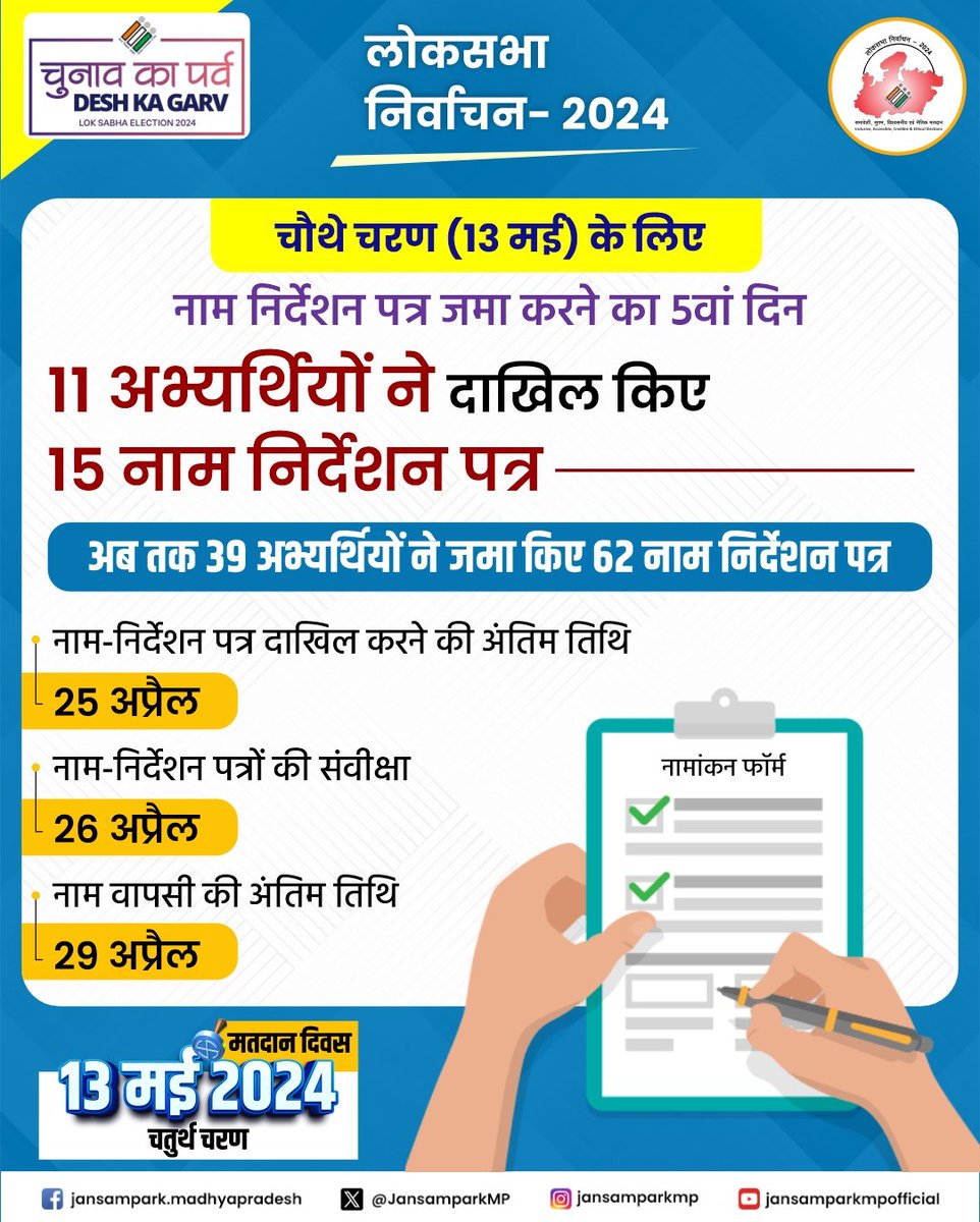 लोकसभा निर्वाचन-2024 --- चौथे चरण (13 मई) के लिए नाम निर्देशन पत्र जमा करने का 5वां दिन 11 अभ्यर्थियों ने दाखिल किए 15 नाम निर्देशन पत्र अब तक 39 अभ्यर्थियों ने जमा किए 62 नाम निर्देशन पत्र @rajivkumarec @SpokespersonECI @ECISVEEP @CEOMPElections #Election2024