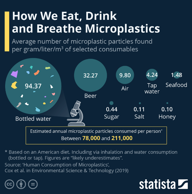 DwikyFP's tweet photo. How we eat, drink, and breathe microplastics https://t.co/b6Vmvpz0rV
