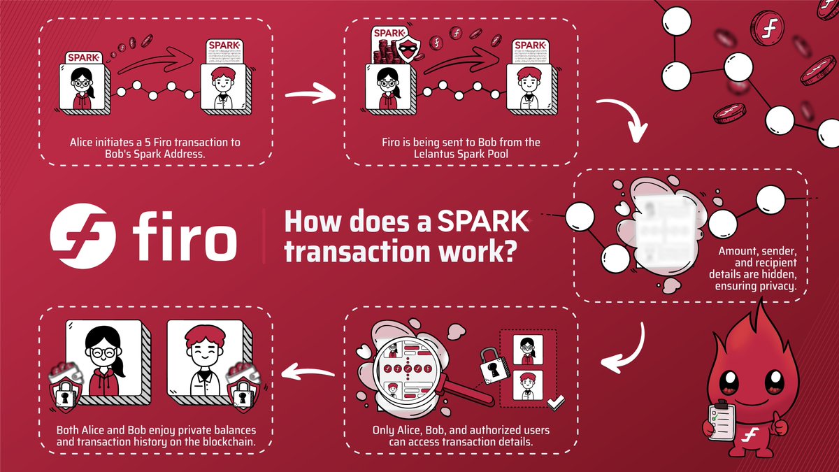 Did you know? Firo's Lelantus Spark protocol enables #private, untraceable transactions! Learn more about how Firo prioritizes your privacy. #Firo #PrivacyFirst