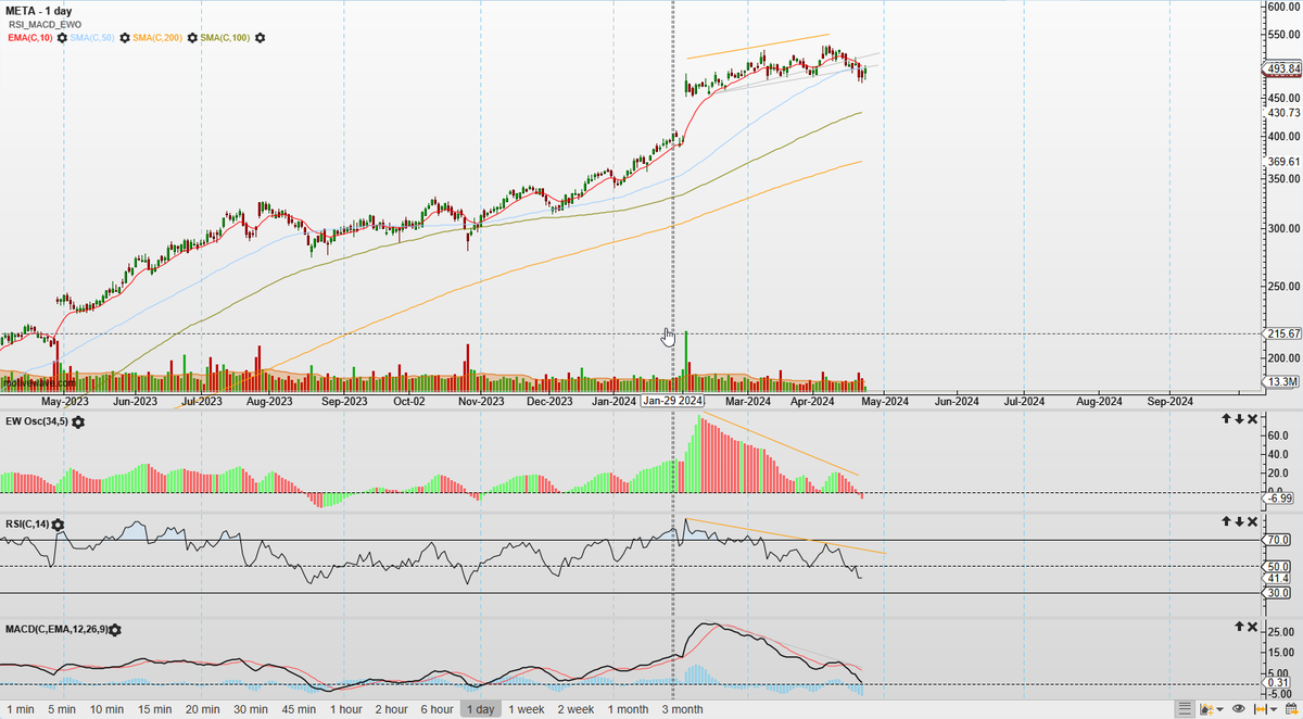 #META - next domino to fall?
$META #Magnificent7# #stockmarketcrash