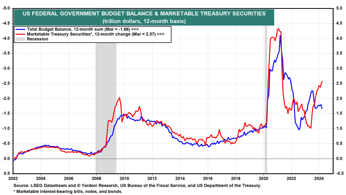 YARDENI RESEARCH 'OUR CHARTS' (April 23, 2024). Should the federal deficit be an immediate concern for the bond market? This is an example of the questions we answer for our members. Below is one of the Treasure trove of automatically updated charts on yardeni.com.