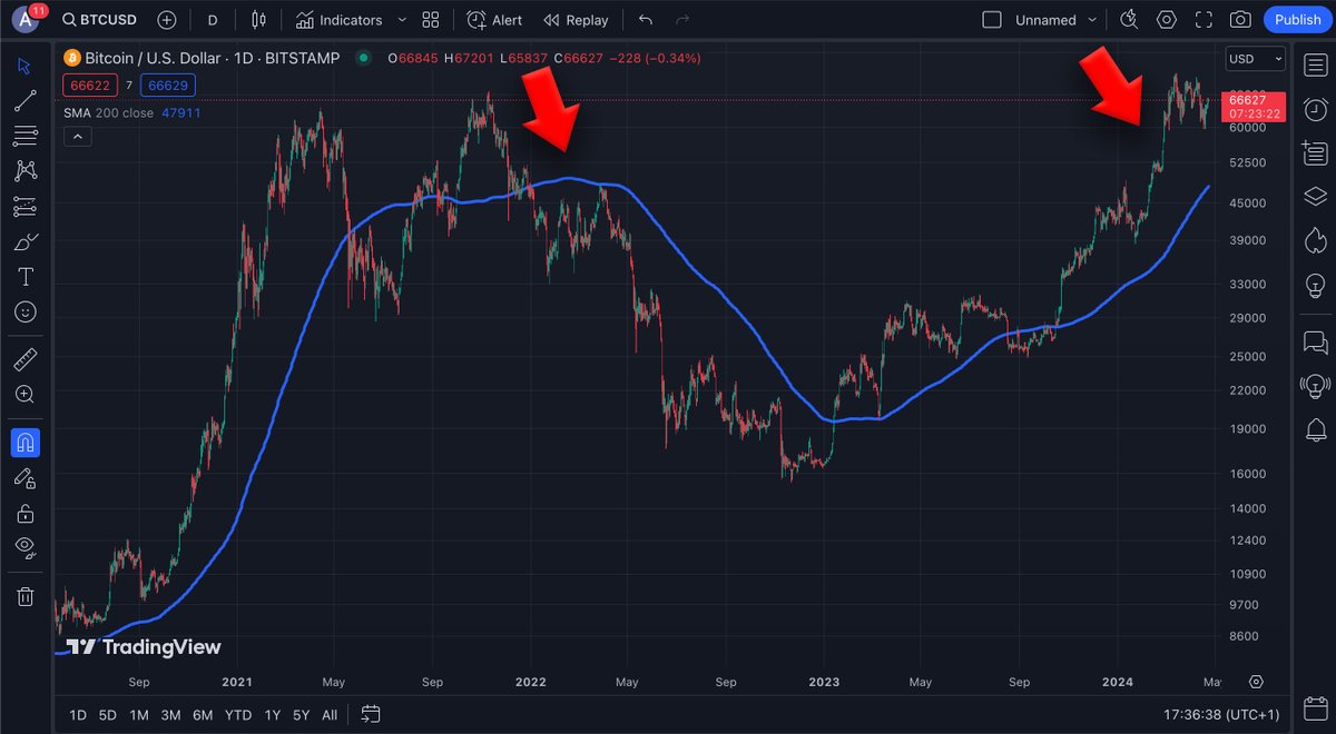 AltcoinDaily's tweet photo. Bitcoin's 200-Day Moving Average Is Approaching a Record High https://t.co/9m8mSPfJWc