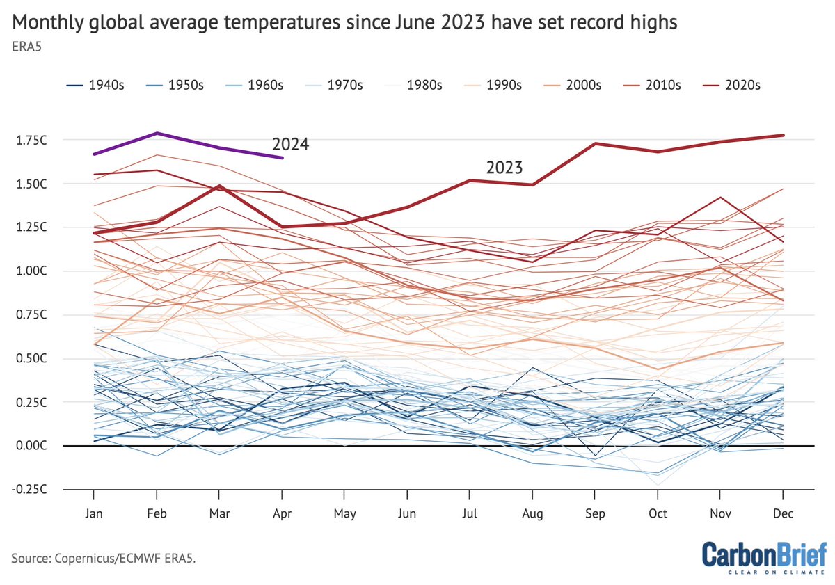 The first quarter of the year is off to an exceptionally warm start, as I discuss in a new Q1 State of the Climate Report over at @CarbonBrief: carbonbrief.org/state-of-the-c… ⬆️ Warmest Jan, Feb, March, and April (to date) by ~0.1C ⬆️ 2024 on track to be warmest or second warmest year