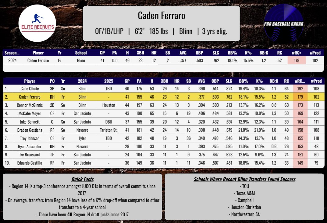 #UNCOMMITTED JUCO LHP/1B 📈 4-2-4 | Previous: Texas A&M Caden Ferraro (@CadenFerraro11) is having a MONSTER season in one of the strongest JUCO regions in the country. Ranked the #2 hitter in the conference in terms of WRC+ .377/.503/.762 12 HRs 💣 54 RBIs 23 XBH 89-92 Mph on…