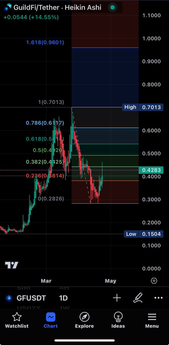 Crypto_TomP's tweet photo. #GF #GuildFi วันนี้ +14.55%
GuildFi (GF) เหรียญของคนไทย 🇹🇭
ได้เปลี่ยนชื่อรีแบรนด์ใหม่เป็น #Zentry 
แนวต้าน 1) $0.4920 +/- 2) $0.5414 +/-
3) $0.6117 +/- 4) $0.7013 +/- 5) $0.9601 ถึง 1 ดอลลาร์ 
แนวรับ $0.0400 , $0.0300 , $1500 ถึง $0.200 
ราคาไทยให้เอาเรทเงินบาทคูณเข้าไปครับ

#NFA https://t.co/GeM32oXlaZ