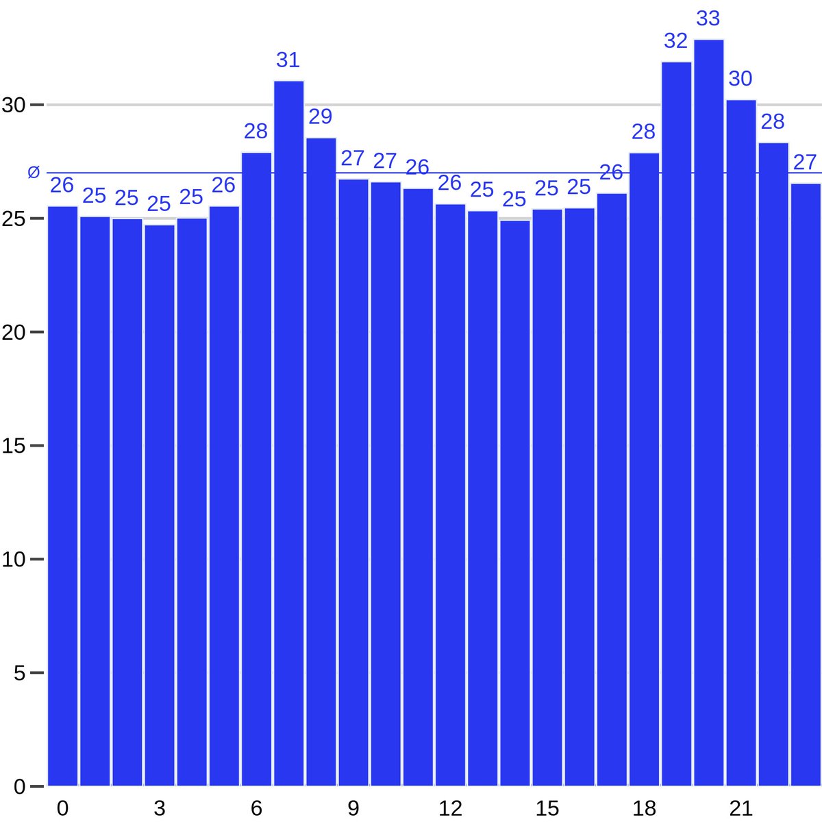 Der #TäglicherStrompreis für #24April2024 wurde festgelegt. Der Durchschnittspreis beträgt 26,8 Ct/kWh. #dynamischerstromtarif #börsenstrompreis #flexiblerstrompreis #ökostrom #stromsparen #strom #erneuerbareenergien