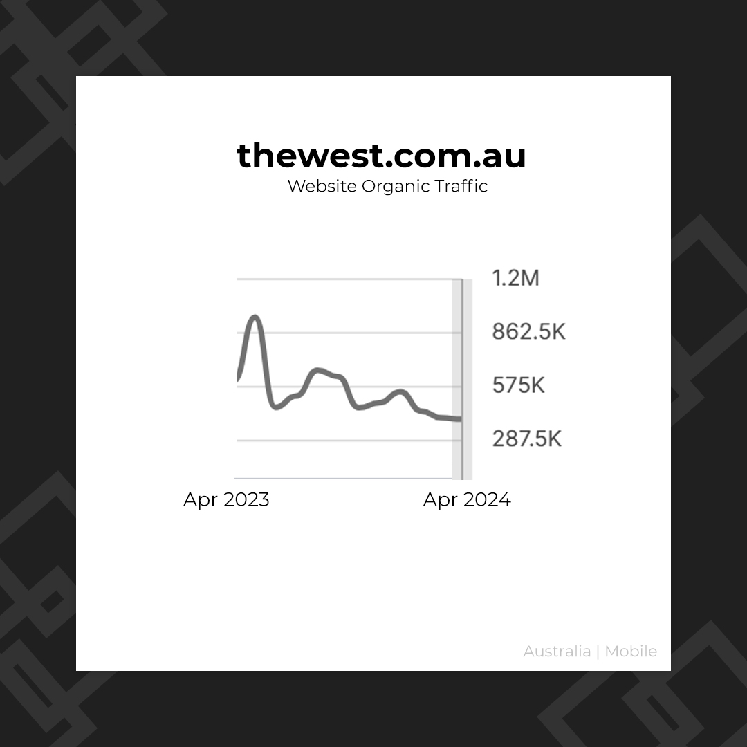 The West Australian's cover story today: '𝕏 Marks the Loser' Did they know that 𝕏 is at its all-time high in usage and that their own website traffic is more than 50% down compared to last year?