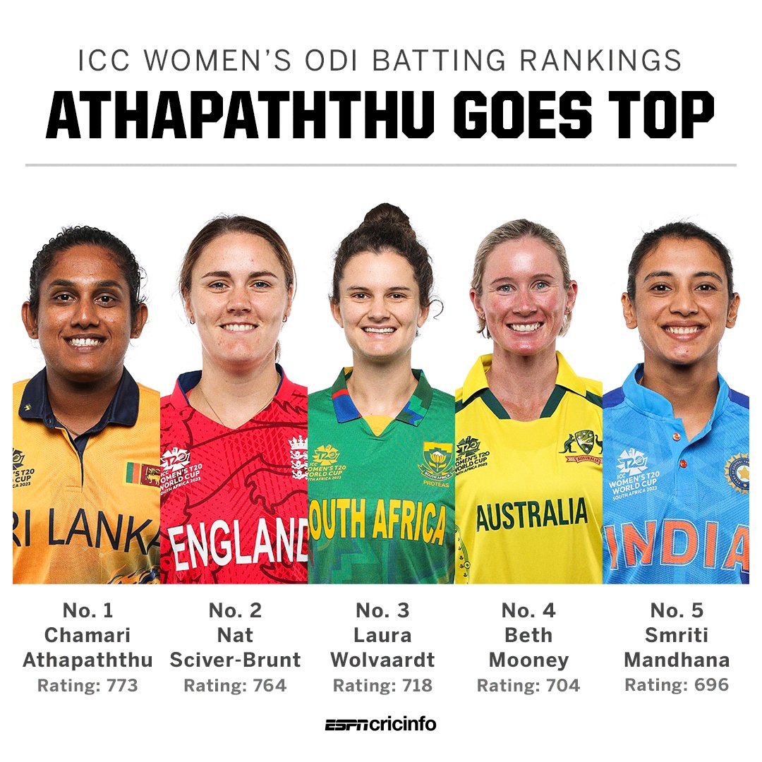 Chamari Athatpaththu is the new No. 1 batter in women's ODIs 👏 👉 es.pn/3xKFD3r
