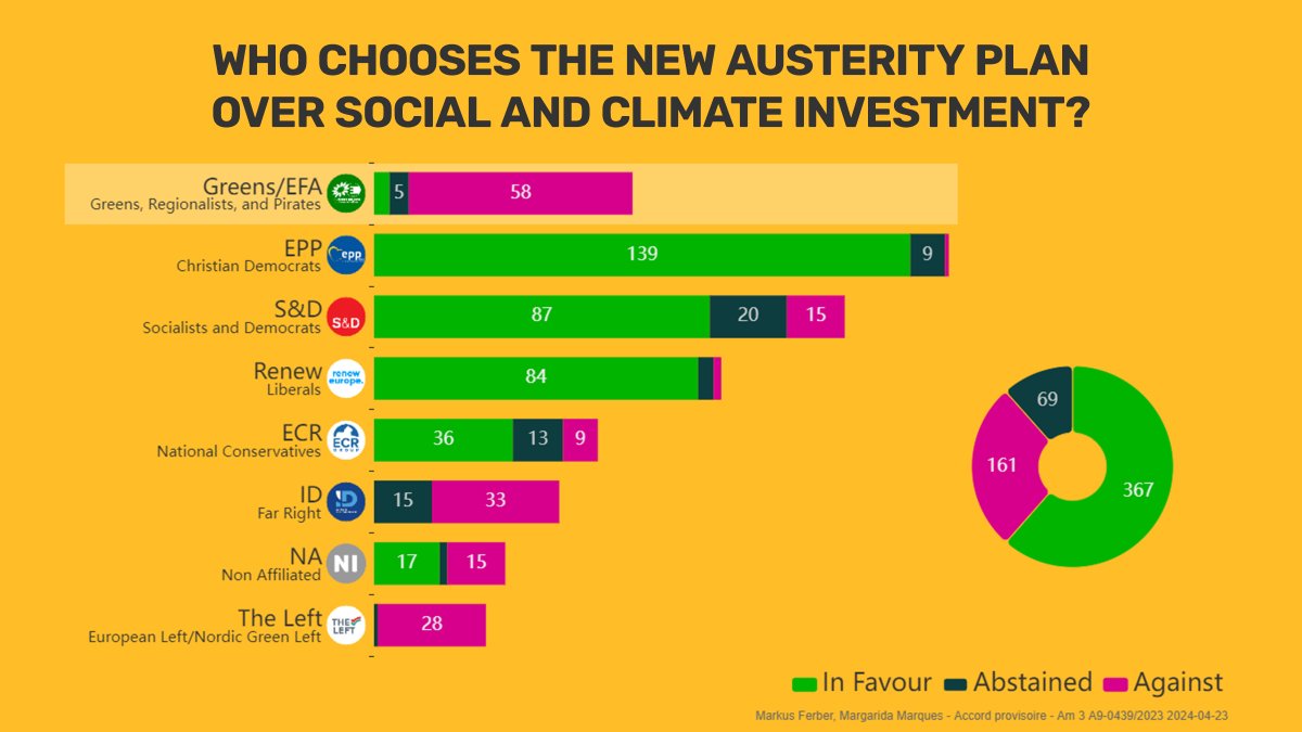The Economic Governance reform adopted today by a majority of MEPs ignores the pain caused by the financial crisis and the consequences of #austerity measures on people's lives. See which political groups voted in favour of a new austerity plan for Europeans ⬇️