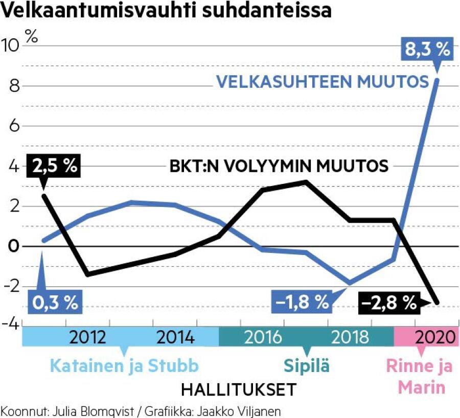 @ir_rkp Se oli se surullisen kuuluisa demareiden ja vihervasemmiston (raha) taikaseinä. Lopputuloksena hillitön velkaantuminen  👇