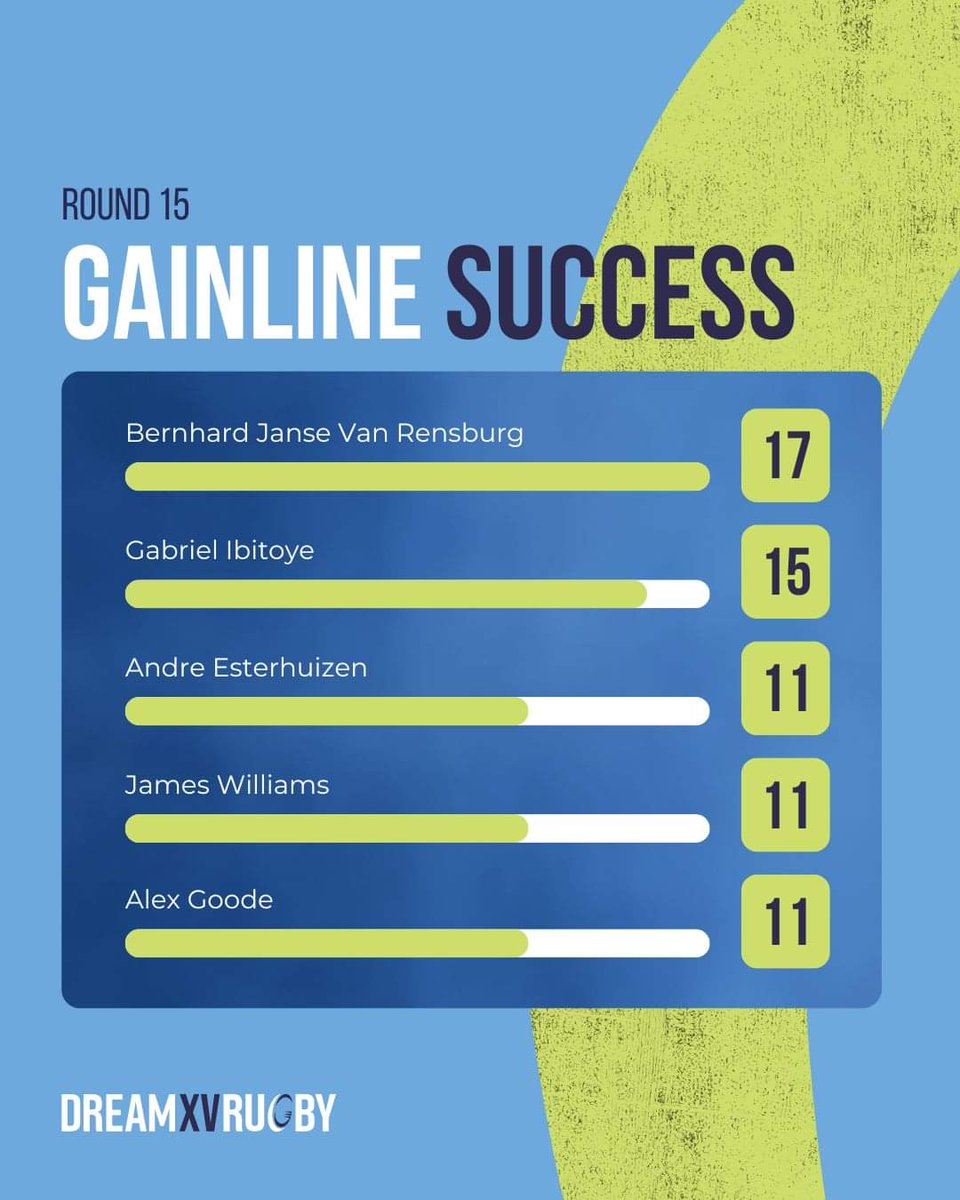 DreamXVRugby's tweet image. No surprise that @BristolBears players take 3/5 of the top spots for Gainline Success in Round 15. Impressive performances from Esterhuizen and Goode too over the weekend. Van Rensburg has been on 🔥 and features heavily in the top for a few stats! #GallagherPrem #TheRunIn
