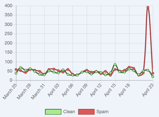bhartzer's tweet photo. Yesterday was a crazy day for receiving spam emails to one particular email address. Good thing I have really good email filters. #email #emailspam #spam https://t.co/nDloE8dLNs