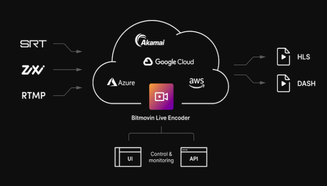 Bitmovin's Live Encoder is now available on @Akamai Connected Cloud, offering higher efficiencies for large-scale streaming and up to 90% reduction in data transfer out costs. Learn more. #CloudComputing @streamingmedia bit.ly/3JsBLqu