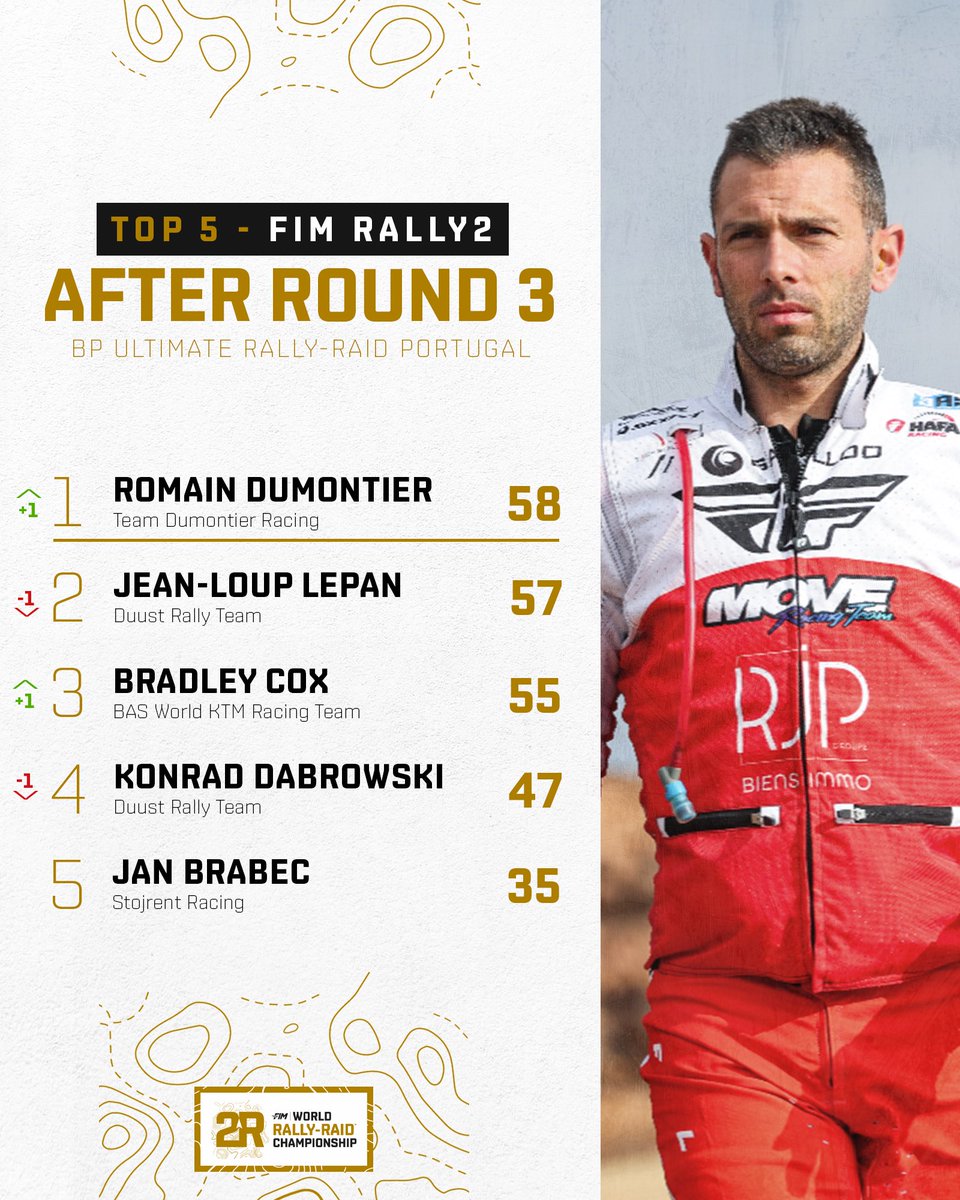 ↕️ Position swap between the two compatriots! 🇫🇷 Romain Dumontier grabs the top spot in the W2RC FIM Rally2 standings. 📌 @FIM_live W2RC Rally2 Top 5️⃣ after Round 3 🔜 Round 4 - @desafioruta40ok 🇦🇷 #W2RC #FIM