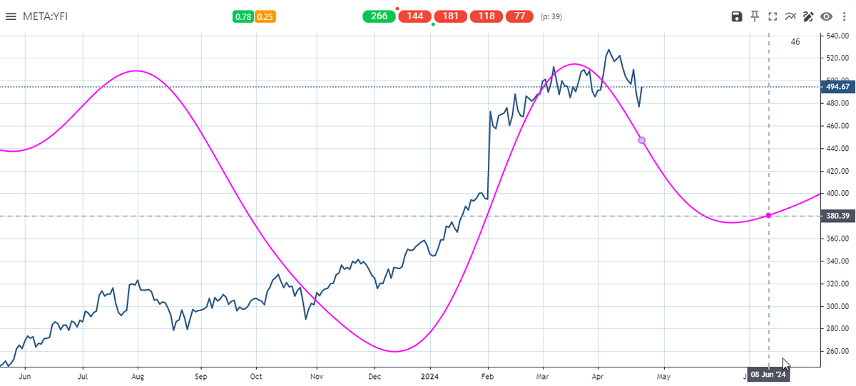 Cycles think #META will fall!
$META  #stockmarketcrash 
$META #Magnificent7# #stockmarketcrash