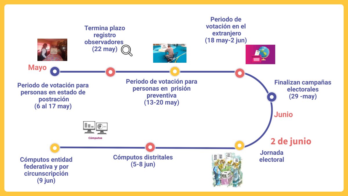 En 39 días México tendrá las elecciones más grandes de su historia. El próximo 2 de junio se renovará la presidencia, el Congreso de la Unión y 20,079 cargos locales, incluyendo nueve gubernaturas. Conoce las actividades más importantes que están por venir así como todo lo…