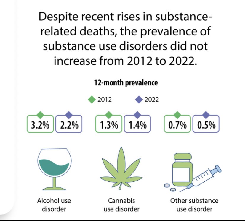 This is why we say #ToxicDrugCrisis 

It’s not an addictions crisis, addictions aren’t skyrocketing, but the deaths are.

That’s because the toxic street drugs have become worse and worse since 2016 when fentanyl took over.

If we wish to save lives, we have to offer safer supply