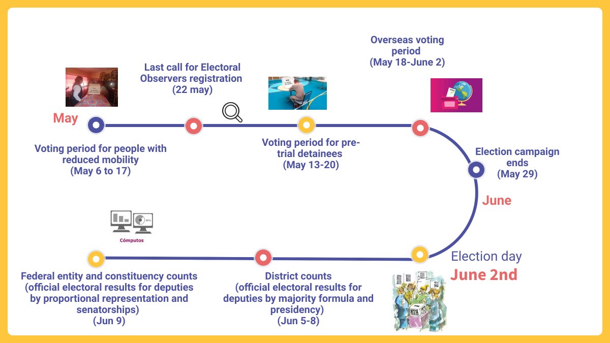 In 39 days, Mexico will hold the most significant elections in its history. On June 2, the presidency, the Mexican Congress, and 20,079 local offices, including nine governorships, will be renewed. Learn more about the most important upcoming activities and everything related to…