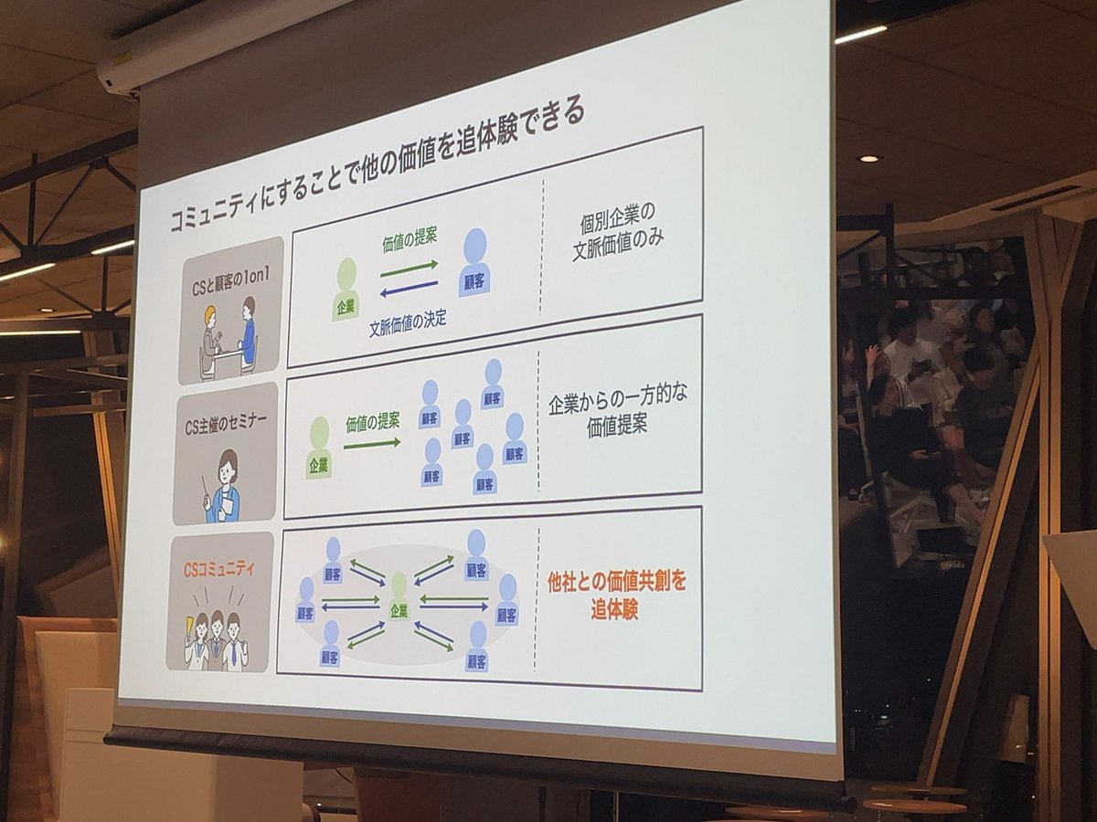 こうしてみると、やはりコミュニティという言葉で一括りにはできないということが良くわかる🤔
#CMC_Meetup
