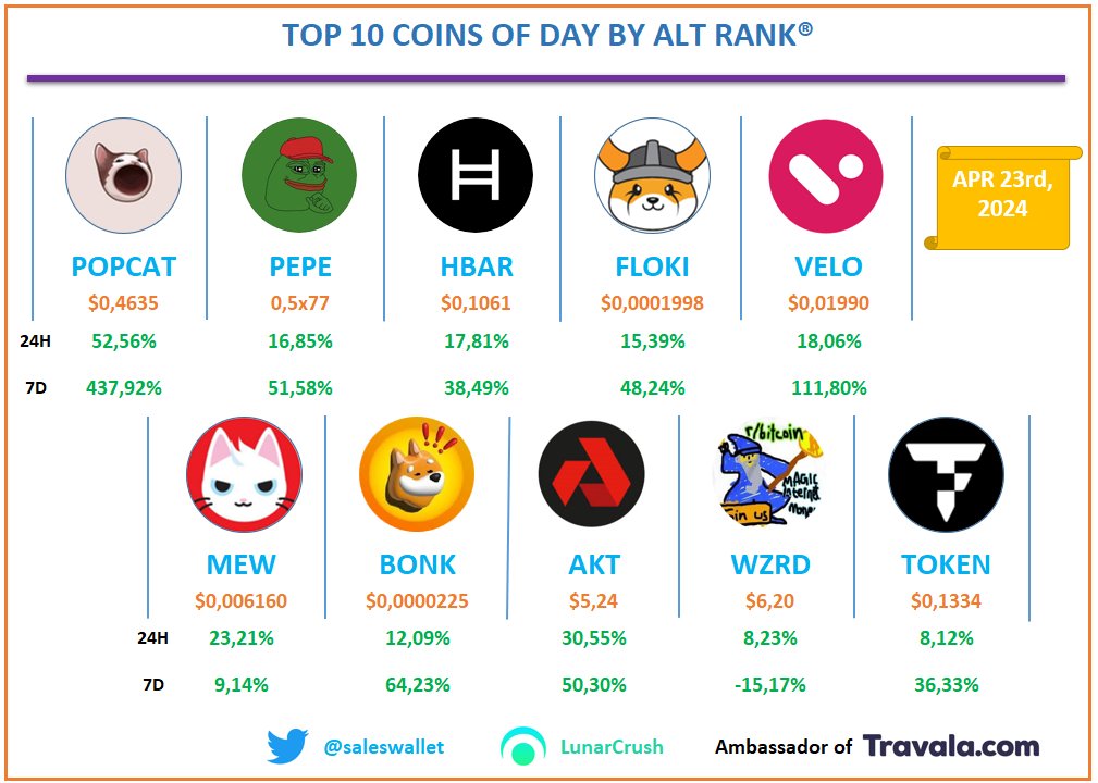 TOP 10 COINS OF DAY 1- #POPCAT $POPCAT 2- #PEPE $PEPE 3- #HBAR $HBAR 4- #FLOKI $FLOKI 5- #VELO $VELO 6- #MEW $MEW 7- #BONK $BONK 8- #AKT $AKT 9- #WZRD $WZRD 10- #TOKEN $TOKEN Who/What/ ' got me into crypto ' #CRYPTO #BLOCKCHAIN #DEFI #NFT #LUNR #AVA #BTC #ETH #RWA