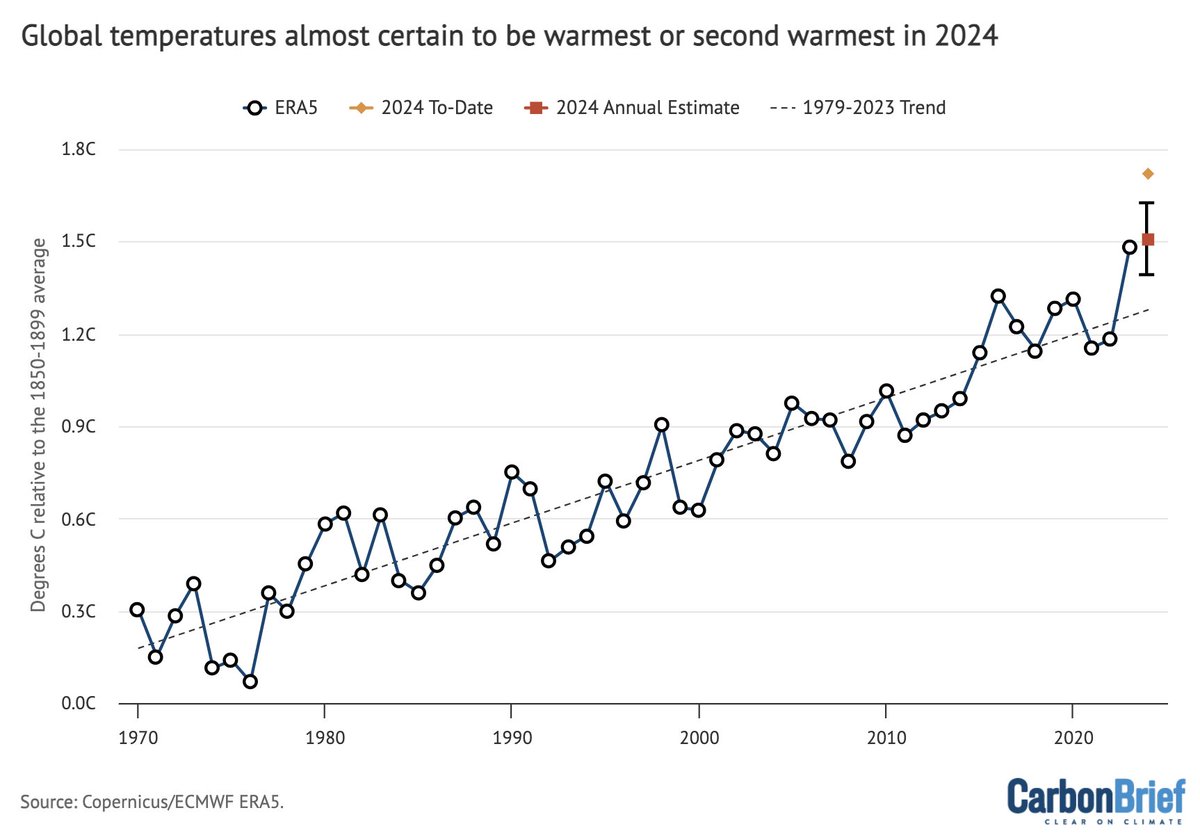 Based on first three months of the year and the current El Nino / La Nina forecast, we expect 2024 to be similar to or slightly warmer than 2023. With only 3 months in we can't know precisely where the year will end up, but its virtually certain to be at least the 2nd warmest: