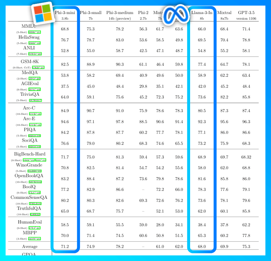 Absolutely stunning. Llama-3 8B was the most powerful small AI model a few hours ago. Microsoft has just released Phi-3 Mini which is better in almost every benchmark. You can use it locally for free as it's open-source (details below):