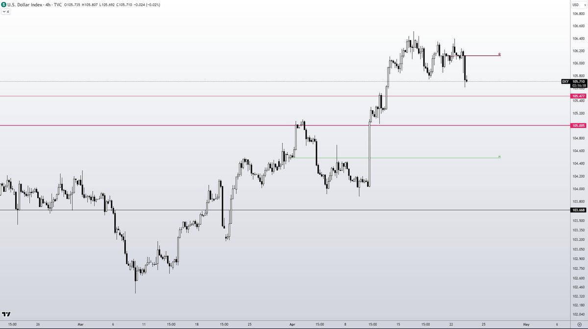 $DXY 4H Lol when this chart trades like this you ideally want to see risk assets getting bid note weekly open for risk Would see higher odds of demand around $105.5 - $105