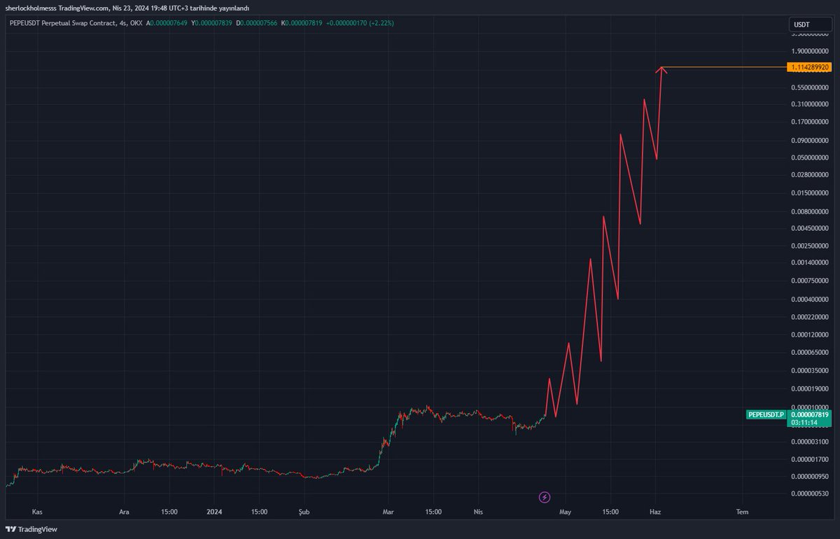 #pepe hedefim 1 dolaarrrssss (!) #BTCUSD #ETH #Altcoin #Altcoins #altcoinler #BTC #BTCUSDT #Ethereum #kriptopara #kripto #Kriptohaber #Crypto #SHIBUSDT #FLOKI #Ripple #HalvingBitcoin #MEXC #Binance