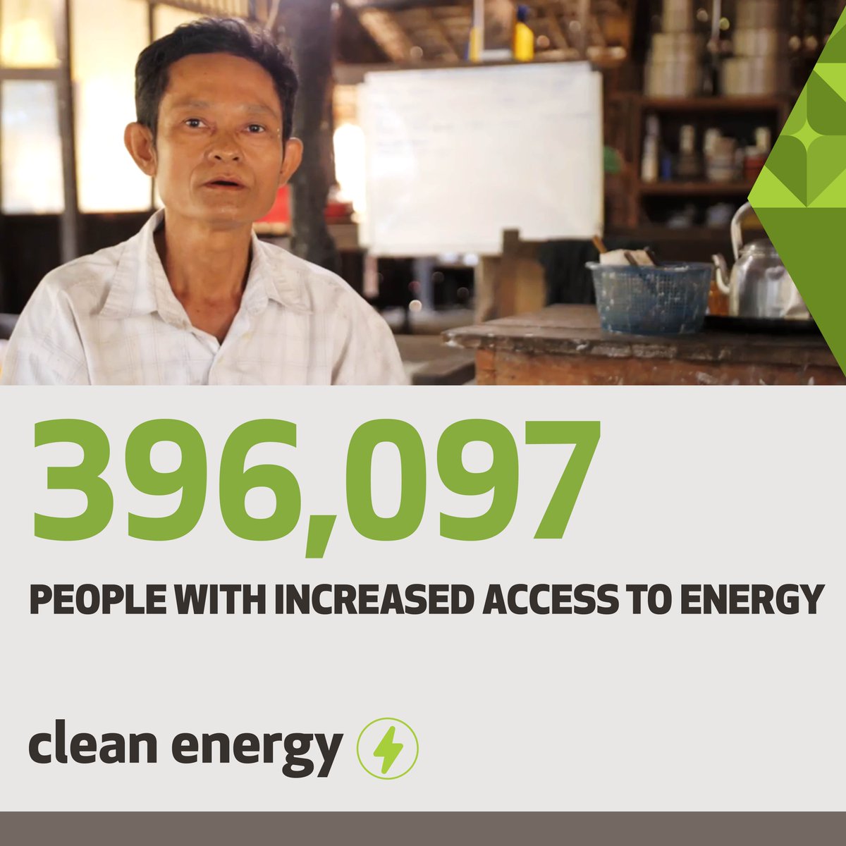 Without access to reliable, sustainable, affordable clean energy sources, entrepreneurship, modern healthcare or basic needs are out of reach for > 1️⃣ billion people. ~400,000 people had increased access to #energy last year w/ Pact's support. Learn more: bit.ly/3PmL5zr.