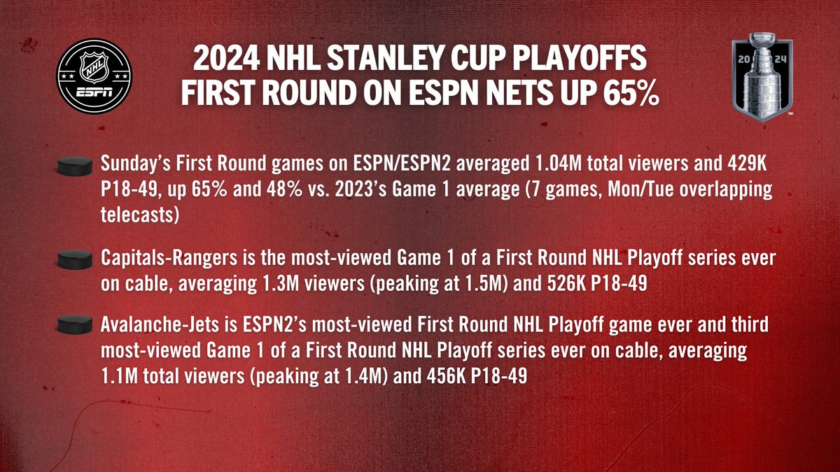 Stanley Cup Playoffs: Sunday's First Round on ESPN and ESPN2 up 65% 🏒 More: bit.ly/49PxW9i