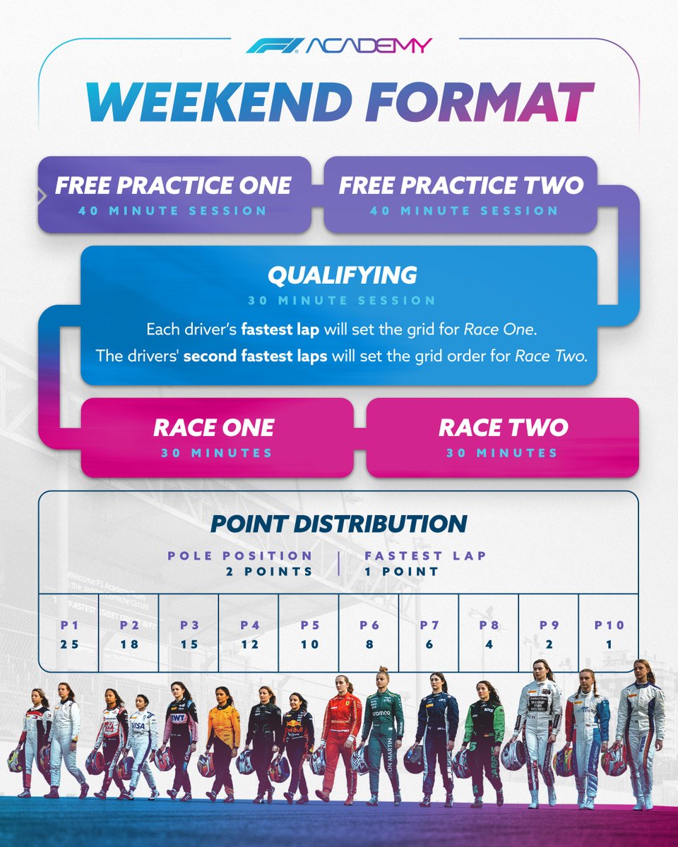 Next week, we'll be back on track for round two of the F1 Academy season in Miami. Before the action begins, let's review how our race weekends are structured and how points are awarded to the drivers. Take note! 📝 #F1Academy