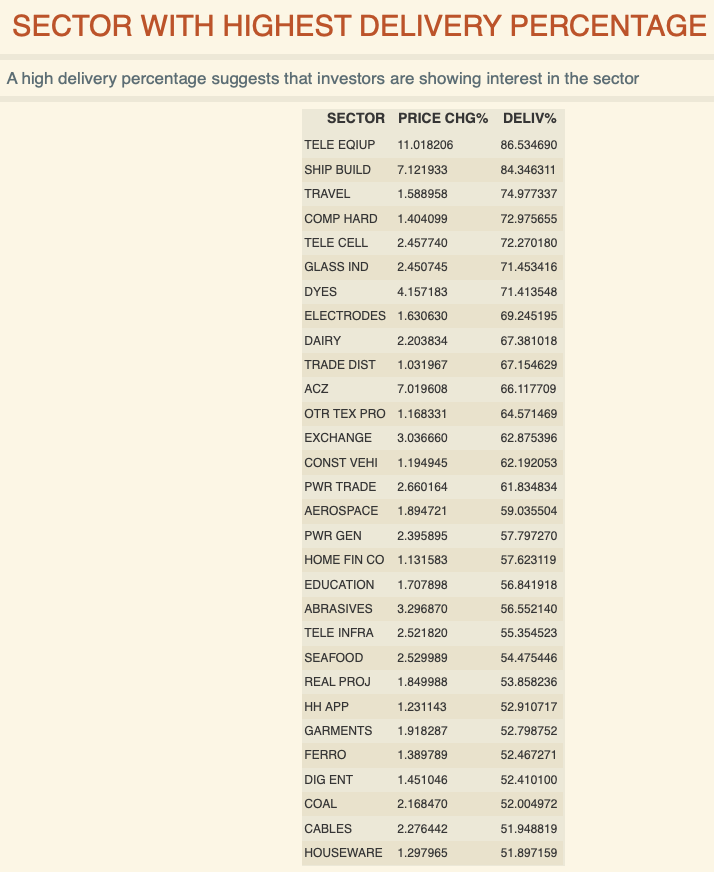 Highest Delivery Percentage for sectors. Telecom equipment saw the highest delivery percentage followed by Shipbuilding industry and catalogue service providers.  Stocks in telecom equipment industry are:  #ADCINDIA #AKSHOPTFBR #AVANTEL #BIRLACABLE #DIGIFIBRE #ITI #KAVVERITEL