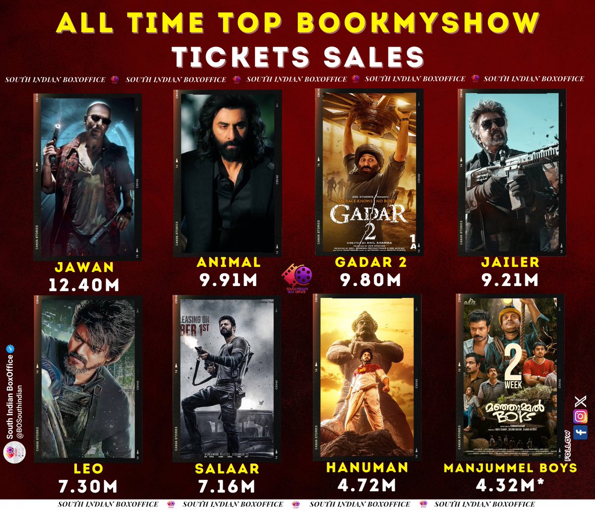 All Time Top BMS Tickets Sales ; 

1. #Jawan: 12.40M
2. #Animal: 9.91M
3. #Gadar2: 9.80M
4. #Jailer: 9.21M 
5. #Leo: 7.30M
6. #Salaar: 7.16M
7. #Hanuman: 4.72M 
8 #ManjummelBoys : 4.32M✅
9. #Dunki: 4.08M
10. #Tiger3: 4M