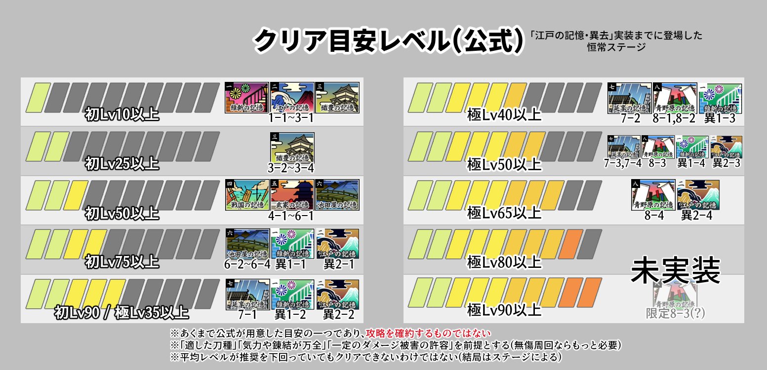 異お太◇刀攻略 on X: クリア目安レベル(公式)一覧 江戸の記憶・異去対応版  異1-3,異1-4の難易度が緩和され、異2-1~異2-4は旧維新の記憶・異去と同等の難易度に設定されています  大雑把な目安ですが、万全を期すならこの水準ぐらいはパスしておくべきです 下回っていても ...
