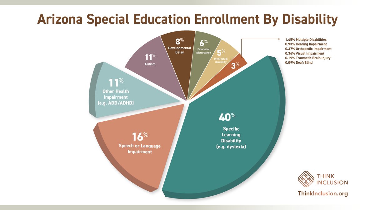 The vast majority of students receiving special education services have invisible disabilities like dyslexia, ADD, speech and language impairments. Pictures like these reinforce outdated perceptions.