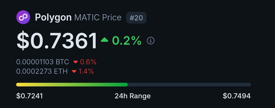 $MATIC continues to dip after a short-term pump. It will be interesting to see if it drops another 10-25% from its current price level. However, I would say MATIC is giving us a good buying opportunity.
