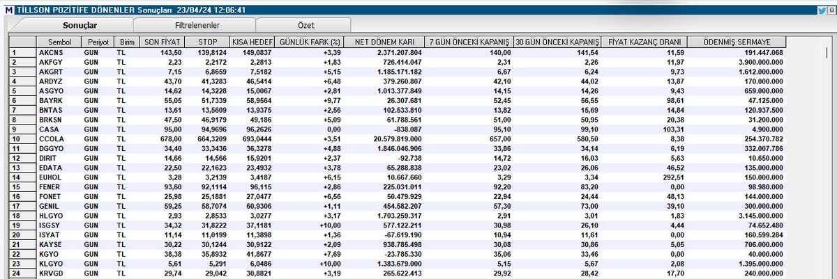 1⃣
Tarama Listesi/Tillson 

#akcns #akfgy #ardyz #asgyo #bayrk #bntas #brksn #casa #ccola #dggyo #dırıt #edata #euhol #fener #fonet #genıl #hlgyo #ısgsy #ısyat #kayse #kgyo #klgyo #krvgd 

 #borsa #bist100