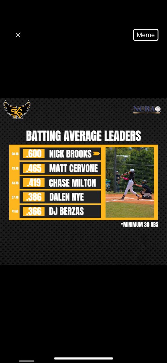 clubbaseballKSU's tweet photo. Some could argue we have the best offense in the country…

@The_NCBA #thecouchiscooking #RoadToAlton https://t.co/u8Z6kMveMC