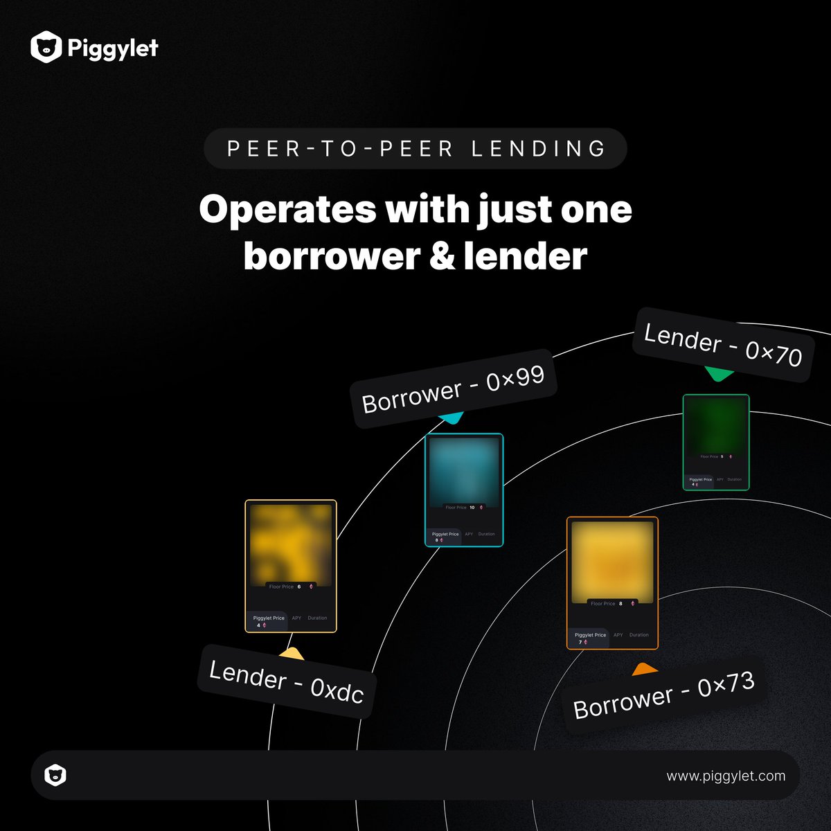 P2P Lending 🧑‍🦱⛓️🧑‍🦰

Piggylet enables the transaction of one borrower and one lender for a straightforward, transparent loan process.

Starting with NFTs, collateralize a wide range of digital assets for borrowing. Or Lend crypto to earn high interest.

With Piggylet on April 25!