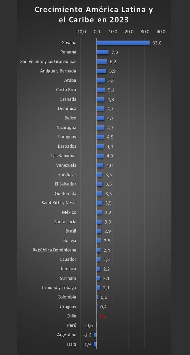 s1r_3n4_S07's tweet photo. @Jou_Kaiser Se llenan los bolsillos mientras saquean y destruyen nuestra nación
Chile al final de la tabla ... https://t.co/zrukbjzDSX