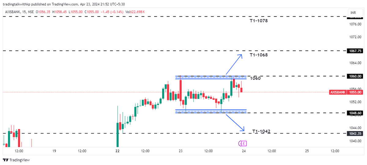 #AXISBANK (INTRADAY LEVEL)

For 24/4/24