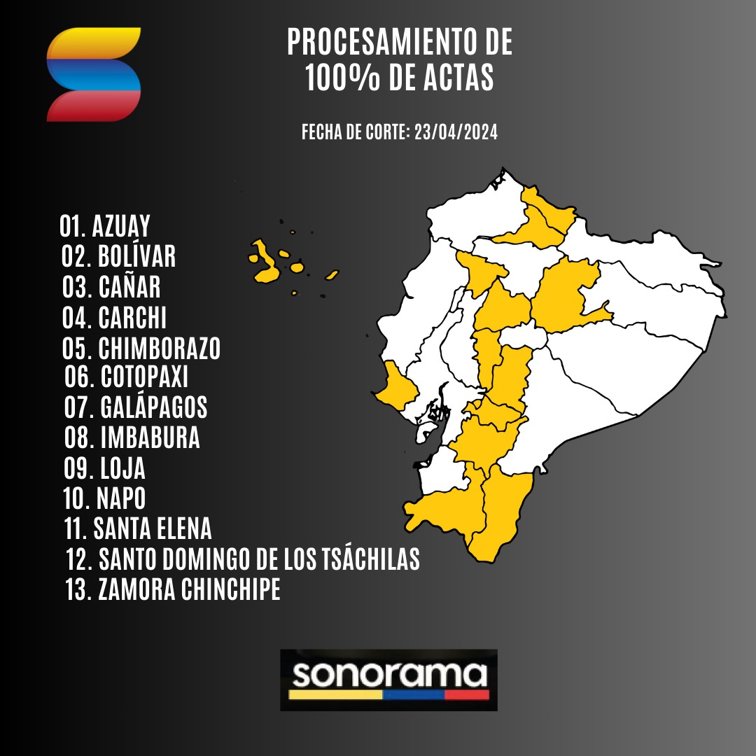 #Consultapopular| Con corte de este martes 23 de abril de 2024, se reporta el procesamiento del 100% de las actas en 13 provincias, entre ellas Loja, Azuay y Santa Elena. #ConsultaPopular2024 #Consulta2024 #ReferendumYConsulta2024