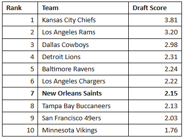 Folks at Betway did a thing: They analyzed the past 10 drafts to score each NFL team. #Saints ended up #7 overall over the past decade. NOLA drafted 10 players who made the PFWA All Rookie team and six Pro-Bowlers. Just something I figured everyone might find interesting.