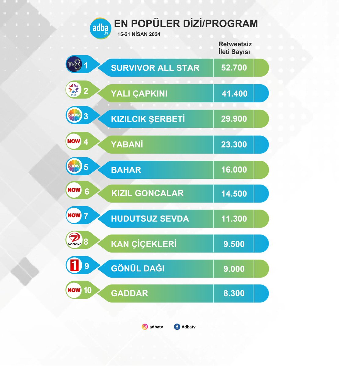 15-21 Nisan haftası Adba verilerine göre #YalıÇapkını 41.100 retweetsiz ileti sayıyla ''En popüler dizi/program' listesinde 2.sırada!💫💥