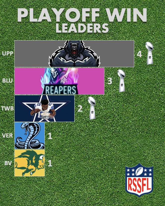 rssfl_official's tweet photo. Most Playoff Wins in the RSSFL

#riversidesouth #ottawafootball #rssfl #ottawa #football #playoffs #wins #franchise https://t.co/Nnvgx5ep8b