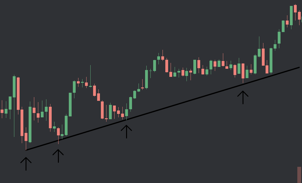 Trendlines For Beginners Trendlines are easy to understand, but also ...