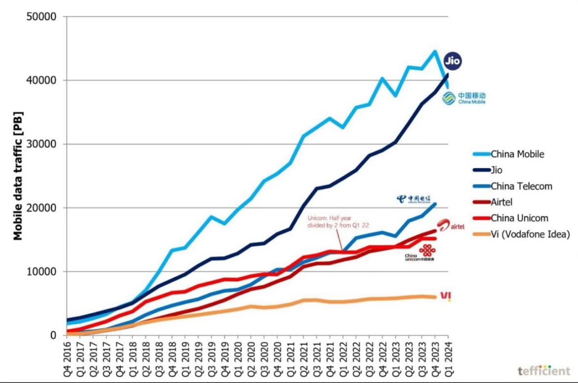 anurag_bhatia's tweet photo. Saw this on LinkedIn posted by Molay Ghosh @ AS55836. 40k PB of data in Q1: So around 41Tbps on an average on Jio #AS55836. Nice! π https://t.co/gYI508gVbM