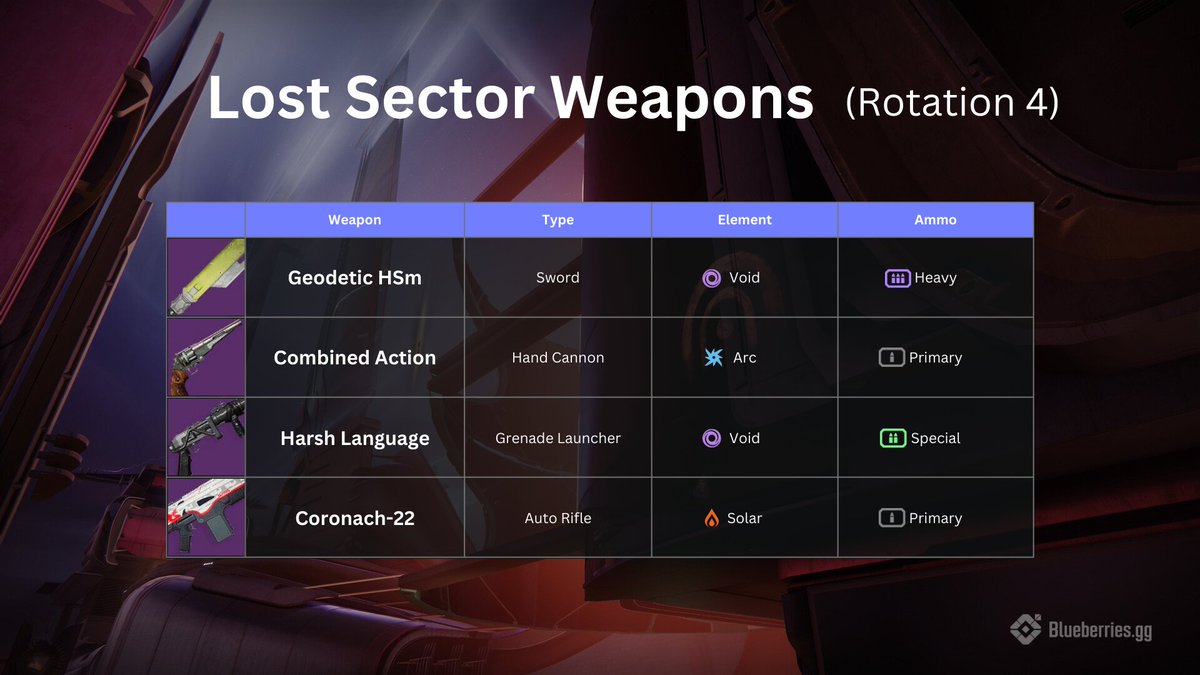 Lost Sector today:
💢 Bunker E15 (Europa)
🏆 Reward: Exotic Arms

🟣 Void Threat
🟠 Solar & 🟢 Strand Surges
🟪 Void Shields
☠️ Barrier & Overload Champions

Easy to farm? ✅ A Tier (Easy)

💠 Weapons: Geodetic HSm, Combined Action, Harsh Language, Coronach-22